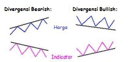 Trading Dengan Divergensi Indikator