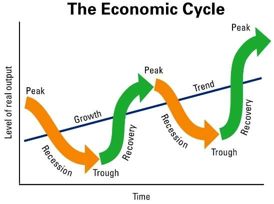 Pengaruh Siklus Ekonomi Terhadap Pasar