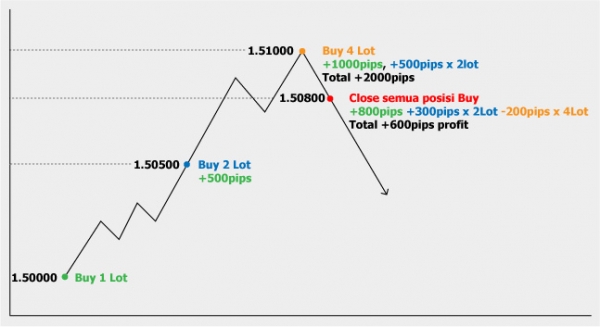 Martingale system forex