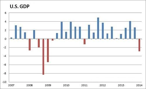 30-31 Juli 2014 : CPI Jerman, GDP AS Dan FOMC