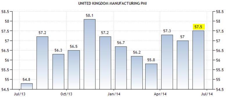 1 Agustus 2014 : Manufacturing PMI Inggris Dan