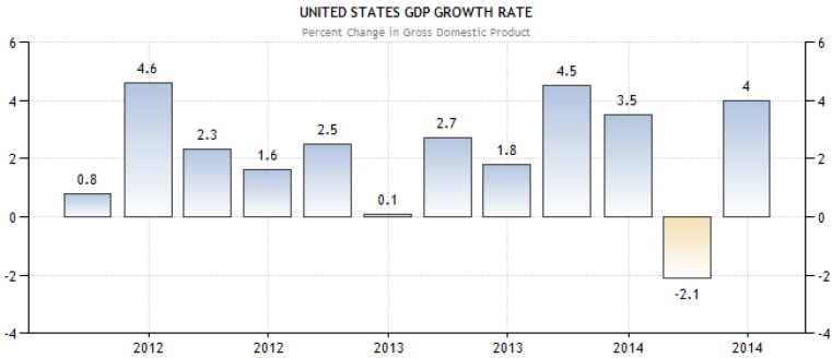 28-29 Agustus 2014 : GDP AS, CPI Jerman Dan CPI