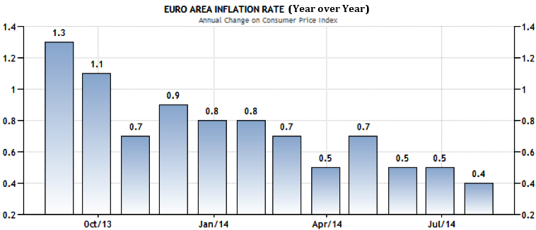 29 Agustus 2014 : CPI Kawasan Euro Dan GDP