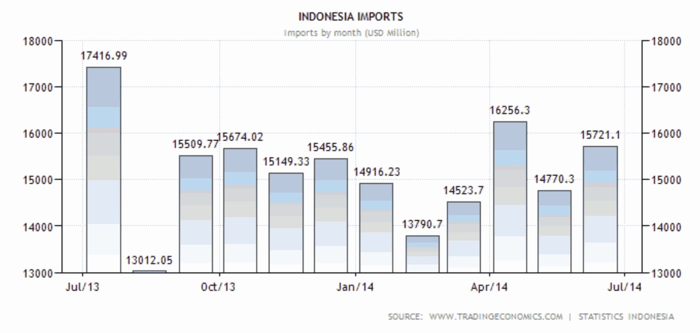 Data Impor Indonesia