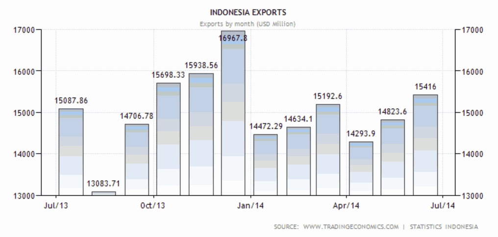 Data Ekspor Indonesia