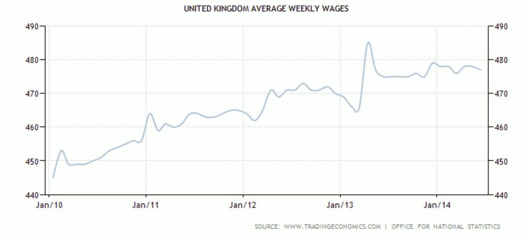 UK Wages