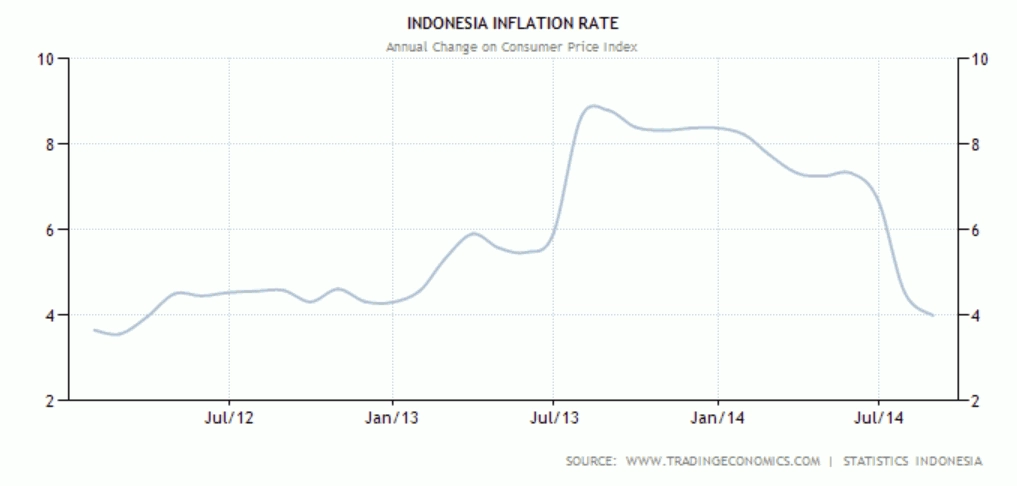 Inflasi Indonesia