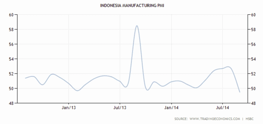 Indeks PMI Manufaktur Indonesia