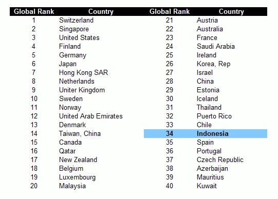Global Competitiveness Index 2014