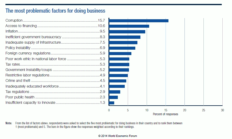 Indonesia Business Obstacles