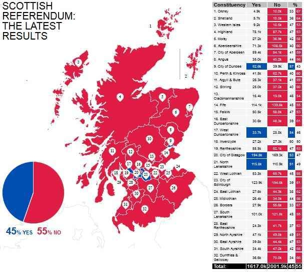 hasil_suara_referendum_skotlandia