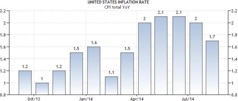 22-23 Oktober 2014 : Inflasi AS Dan Notulen