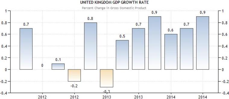 24 Oktober 2014 : GDP Inggris Dan New Home Sales