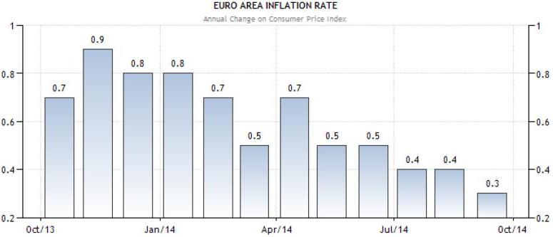 31 Oktober-1 Nopember 2014 : CPI Kawasan Euro Dan