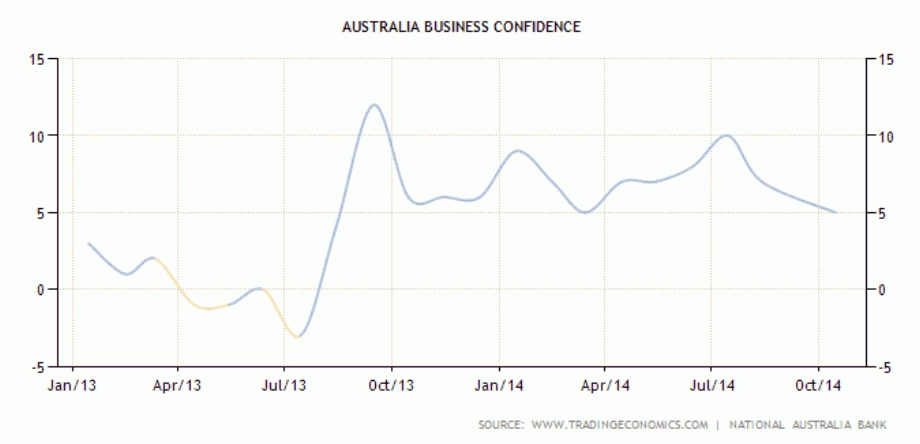 Indeks Kepercayaan Bisnis Australia