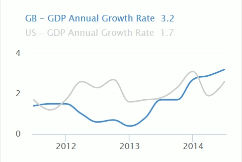 US and UK GDP Annual Growth