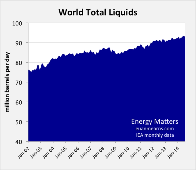world total liquid