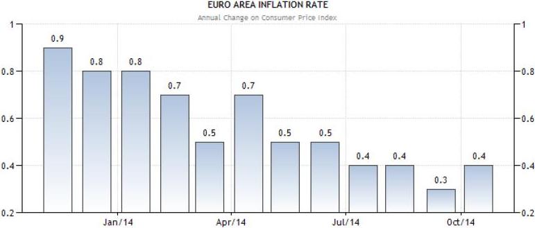 28 Nopember 2014 : CPI Kawasan Euro Dan GDP