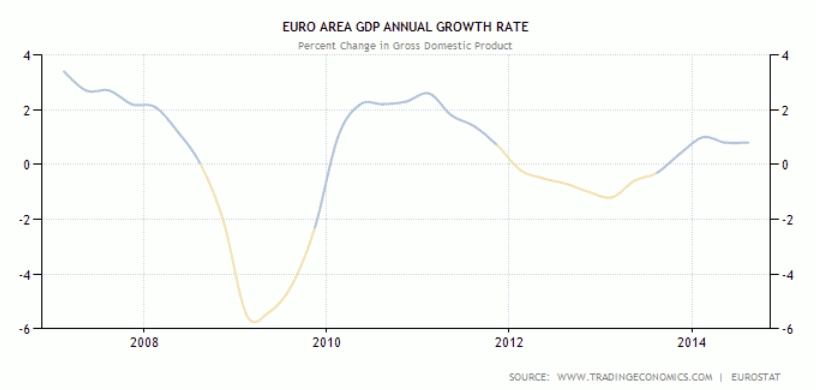 Pertumbuhan GDP Zona Euro