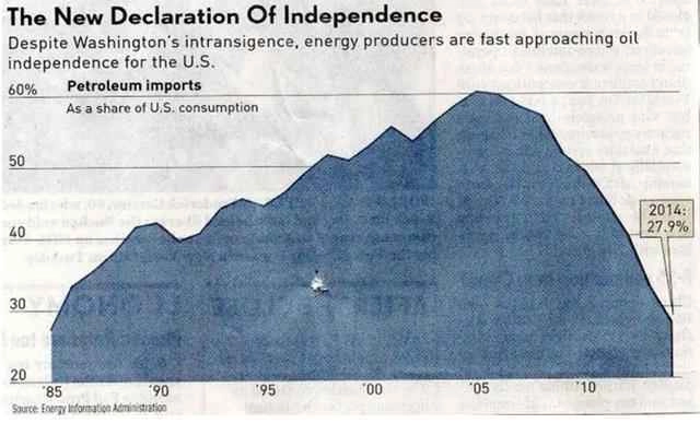 Figur 3. Impor minyak AS dari tahun ke tahun