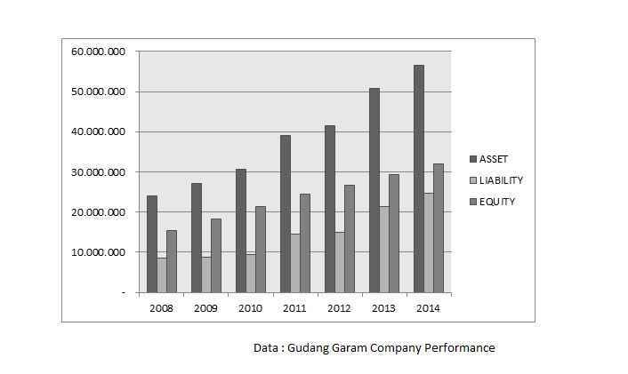 Grafik Company Development Gudang Garam
