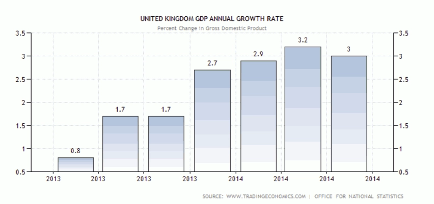 Pertumbuhan GDP Inggris