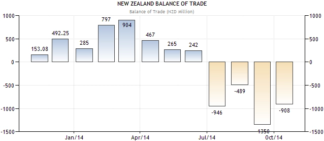 22-23 Desember 2014 : Perdagangan Selandia Baru