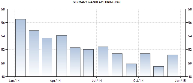 23 Januari 2015 : Indeks PMI Jerman, Inflasi