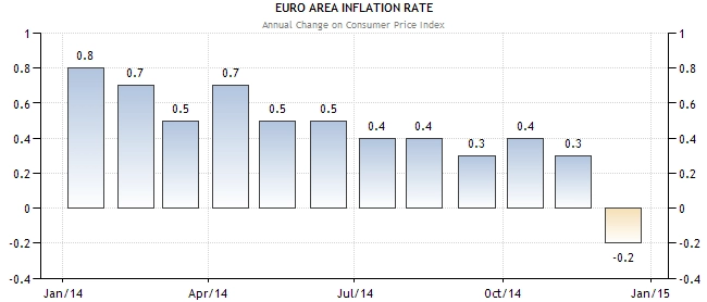 30 Januari 2015 : CPI Eurozone, GDP AS, GDP