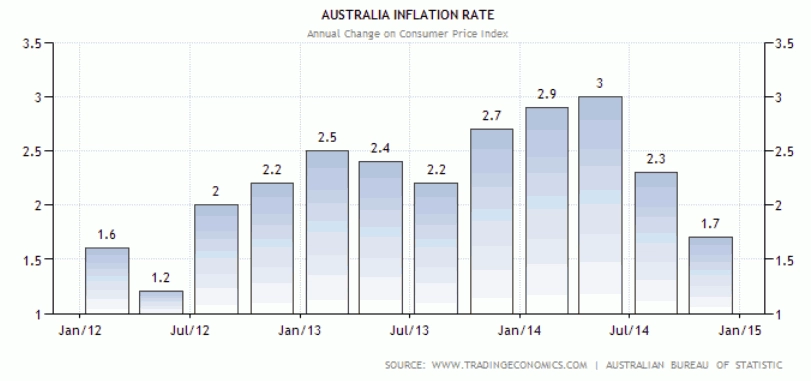 Tingkat Inflasi Australia