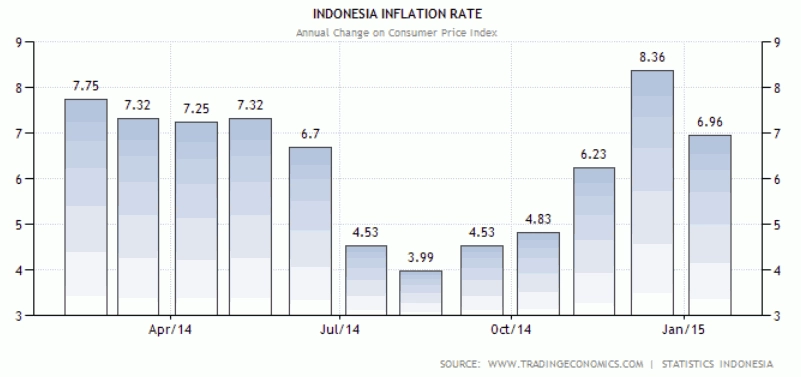 Data Inflasi Indonesia