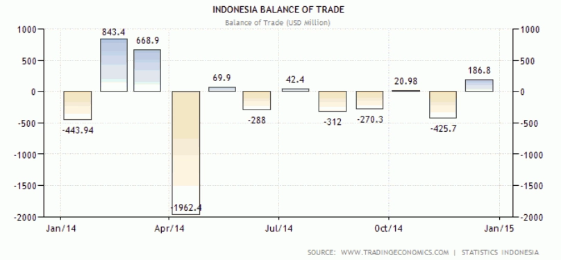 Neraca Perdagangan Indonesia