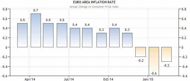 31 Maret-1 April 2015 : CPI Eurozone, Indeks