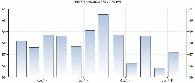 4-5 Maret 2015 : Indeks Services PMI Inggris Dan