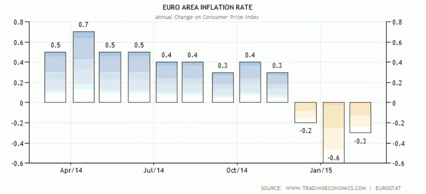 Eurozone Inflation 