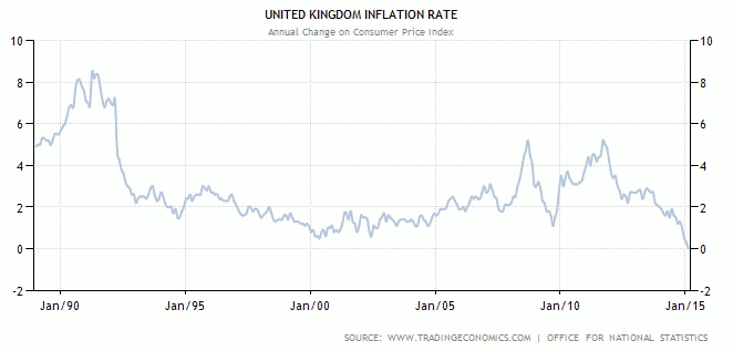 Inflasi Inggris