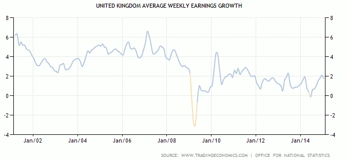 Pertumbuhan Gaji Inggris