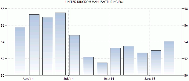 1-2 April 2015 : Indeks Manufacturing PMI Inggris
