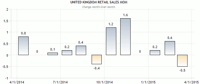 21-22 Mei 2015 : Retail Sales Inggris, Indeks PMI