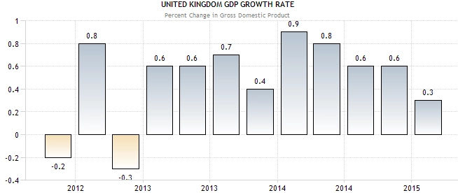 28-29 Mei 2015 : GDP Inggris, CPI Jepang, Jobless
