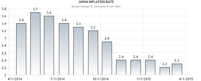 28-29 Mei 2015 : GDP Inggris, CPI Jepang, Jobless