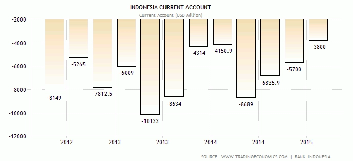 Data Transaksi Berjalan Indonesia