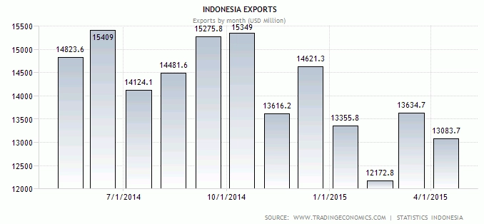 Data Ekspor Indonesia