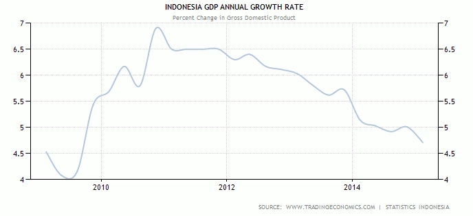 GDP Indonesia