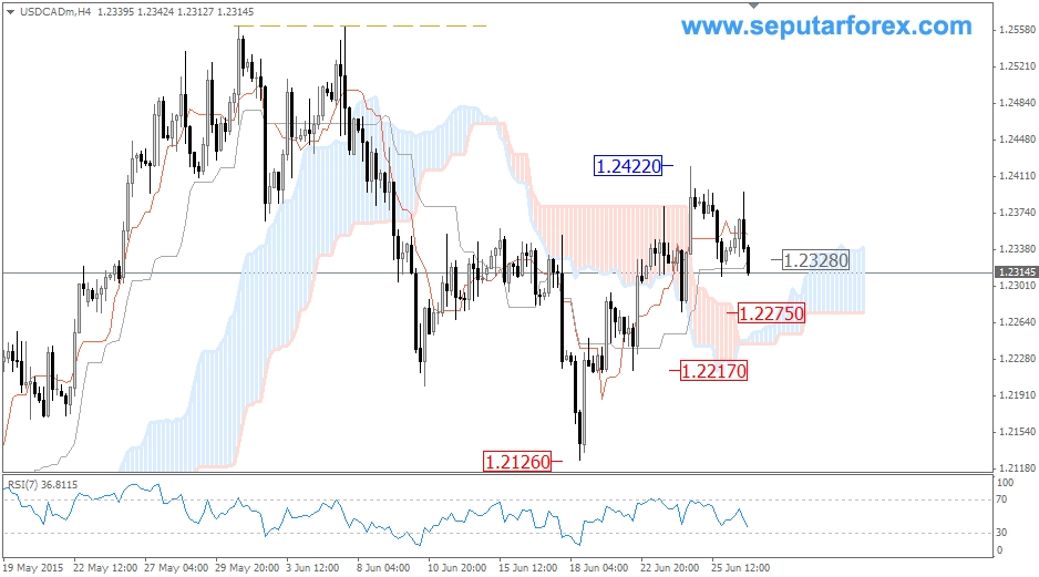 USDCAD H4 20150627