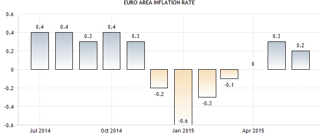 31 Juli-1 Agustus 2015 : Inflasi Eurozone, GDP