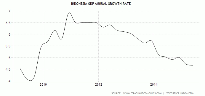 GDP Indonesia