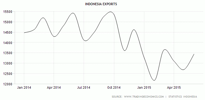 Ekspor Indonesia