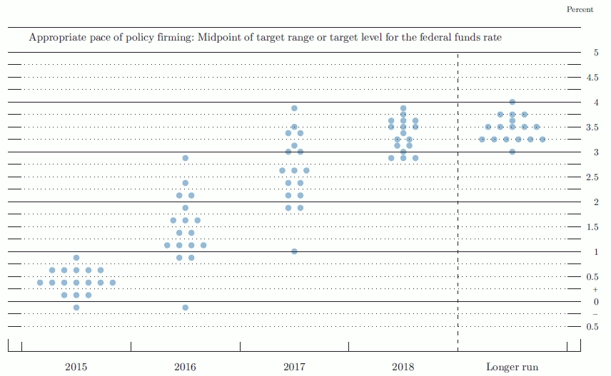 Dot Plot FOMC September