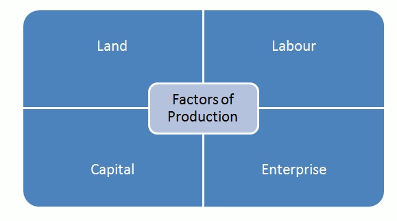Faktor Produksi